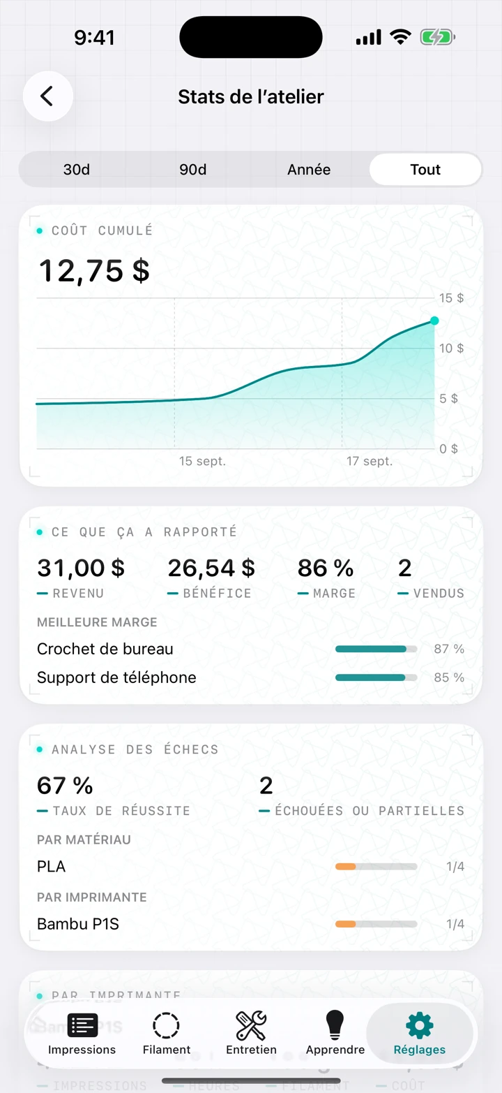 Les stats de l'atelier : un graphique de coût cumulé, une carte revenu, bénéfice et marge avec les modèles les plus rentables, et une répartition des échecs par matériau et par imprimante.