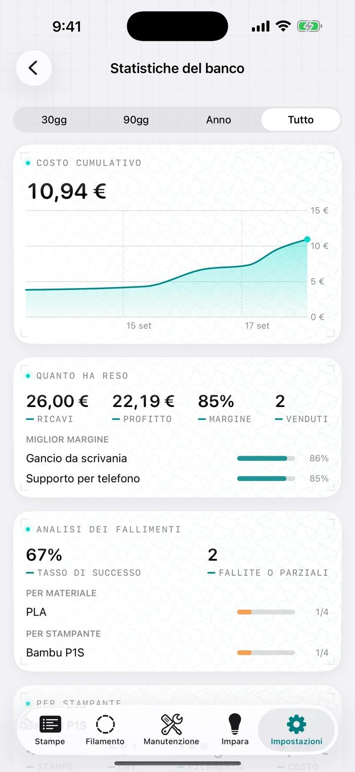 Le statistiche del banco: un grafico dei costi cumulati, una scheda con ricavi, profitto e margine insieme ai modelli con il margine migliore, e un'analisi dei fallimenti per materiale e per stampante.